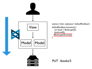 events: { ‘click .mybutton’: ‘doStuffAndSave’}
    View        doStuffAndSave: function() {
                  var book = Books.get(3);
                  book.stuff();
                  Books.get(3).save();
                }

Model   Model



                PUT /books/3
 