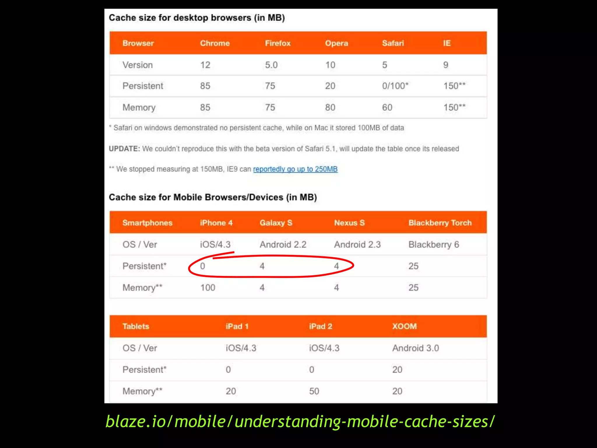 blaze.io/mobile/understanding-mobile-cache-sizes/
 