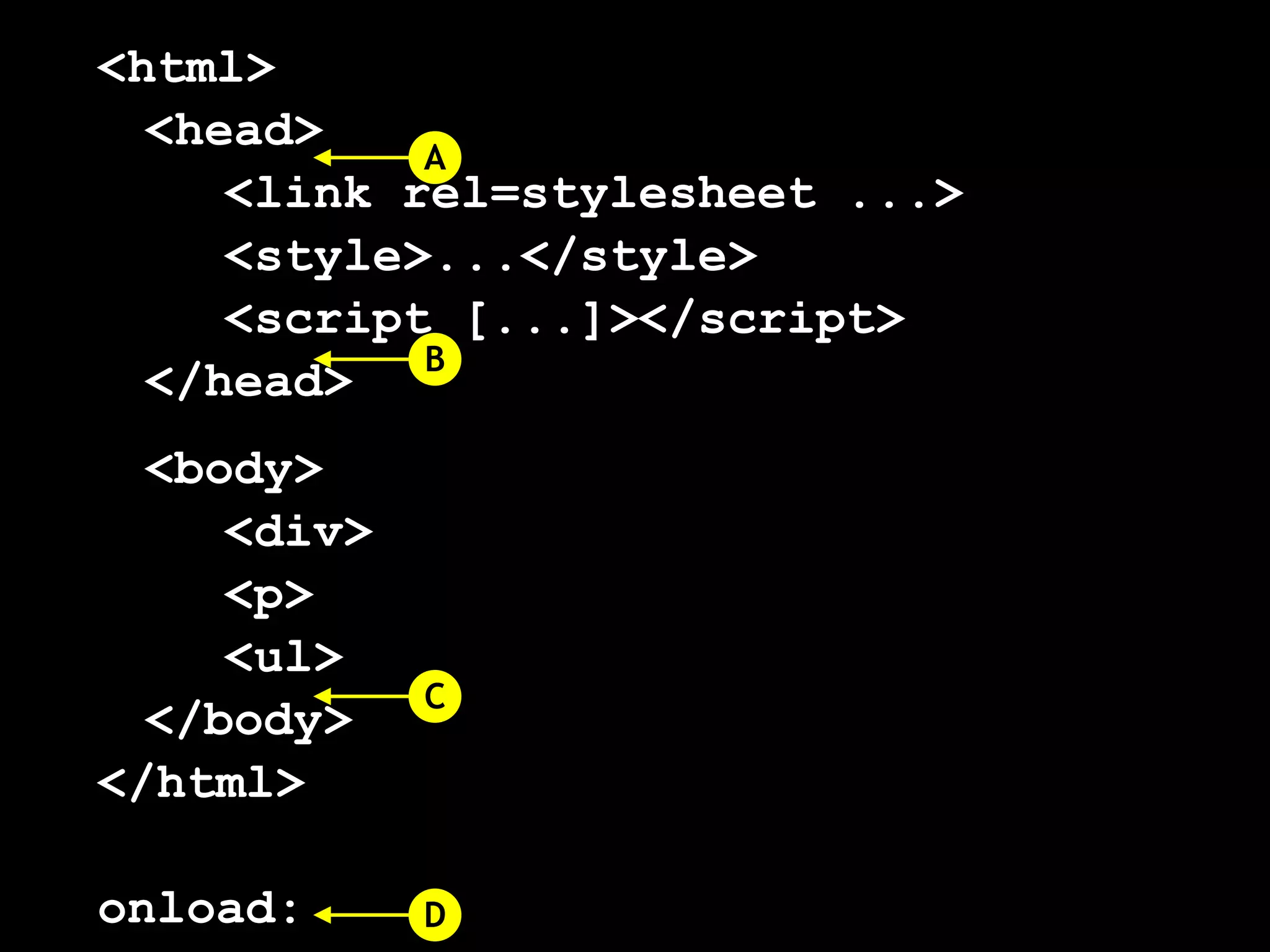 <html>
  <head>
            A
     <link rel=stylesheet ...>
     <style>...</style>
     <script [...]></script>
            B
  </head>
  <body>
     <div>
     <p>
     <ul>
             C
  </body>
</html>

onload:      D
 
