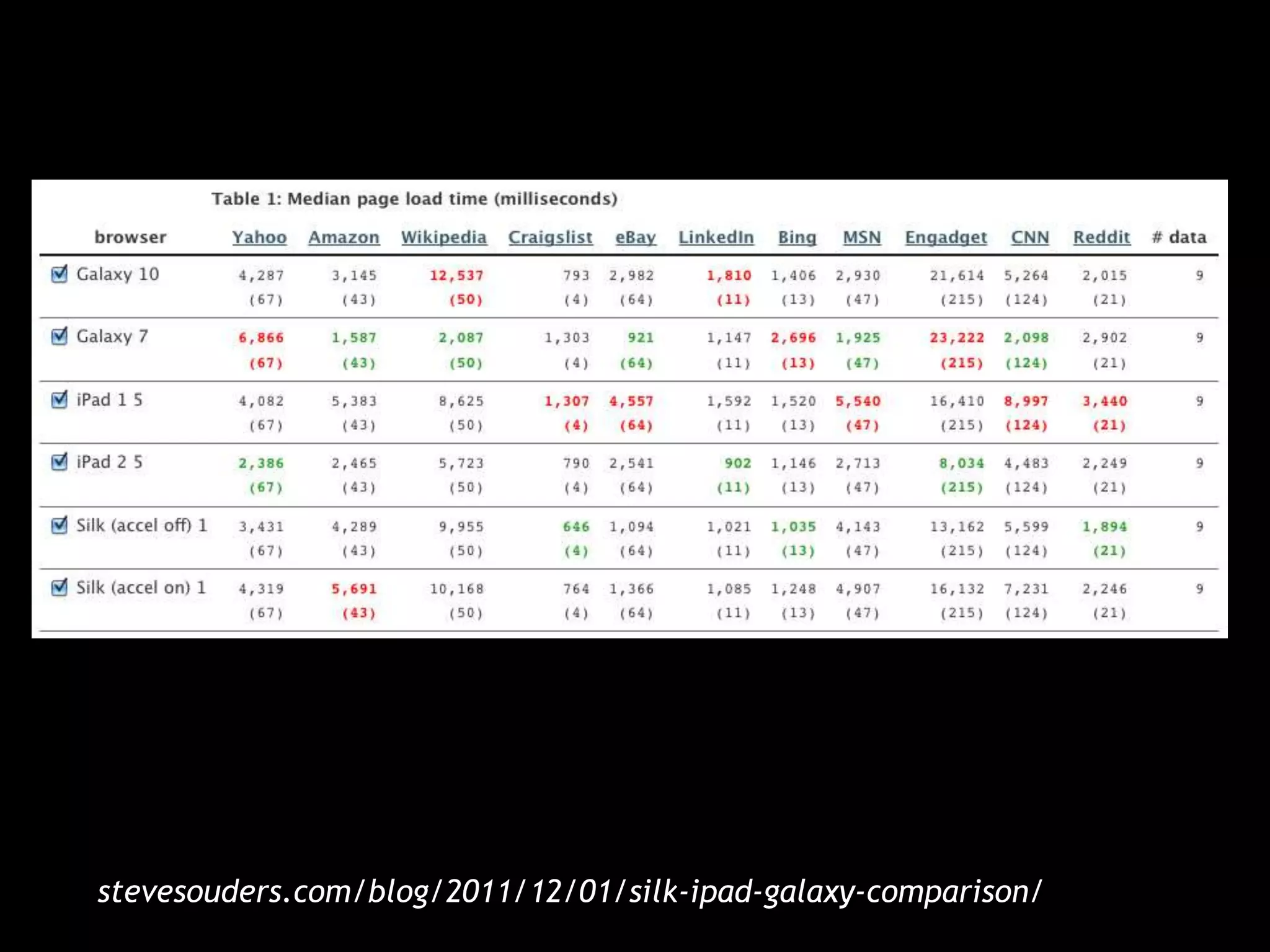 stevesouders.com/blog/2011/12/01/silk-ipad-galaxy-comparison/
 