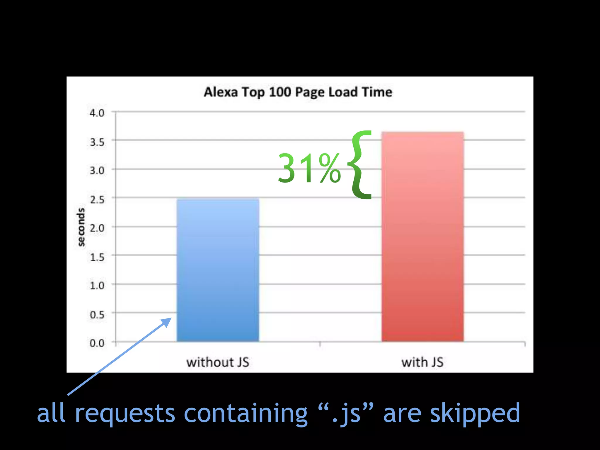 all requests containing “.js” are skipped
 