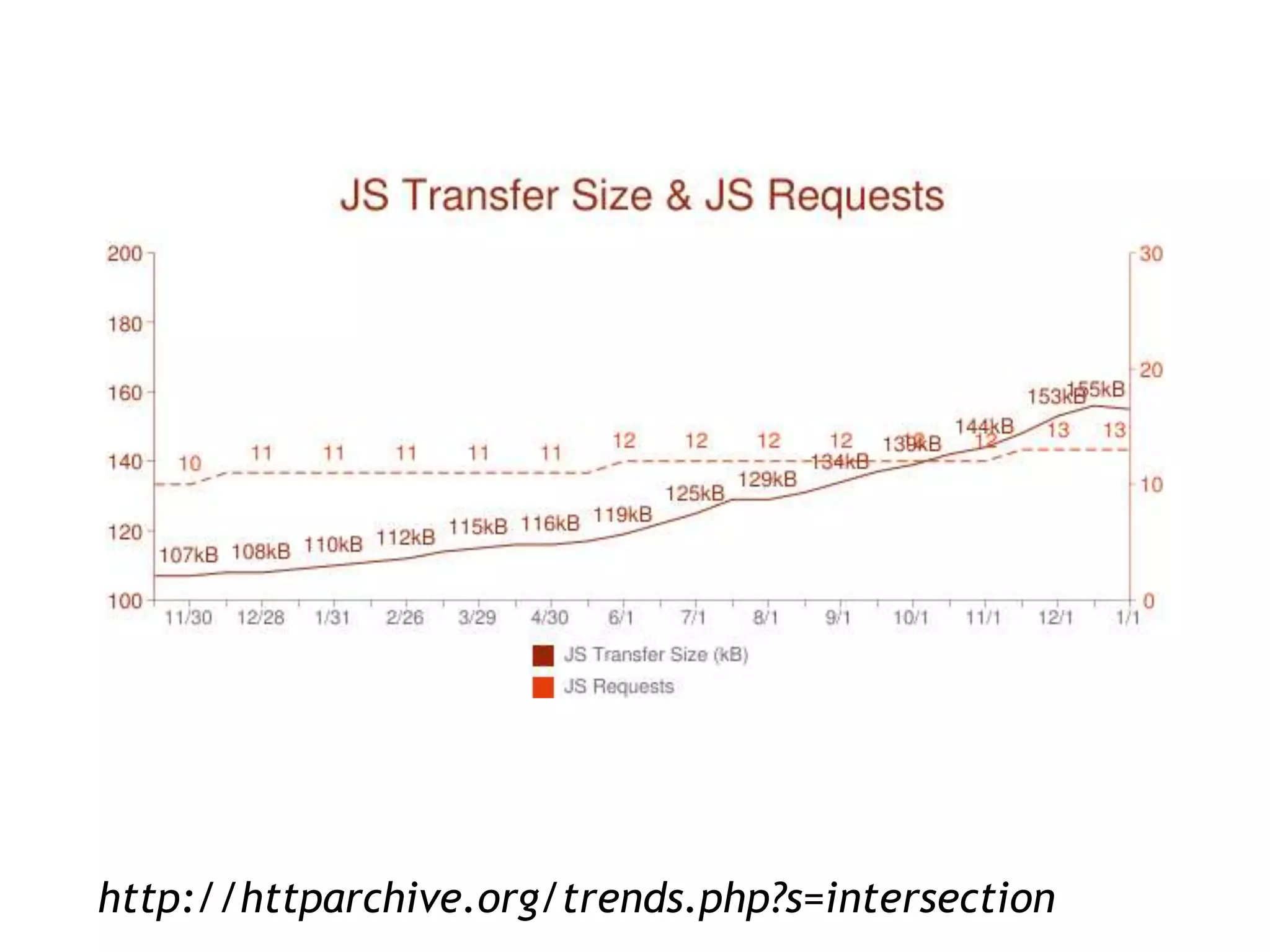 http://httparchive.org/trends.php?s=intersection
 