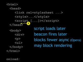 B

    script loads later
    beacon fires later
    blocks fewer async (Opera)
    may block rendering
 