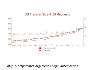 http://httparchive.org/trends.php?s=intersection
 