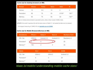 blaze.io/mobile/understanding-mobile-cache-sizes/
 