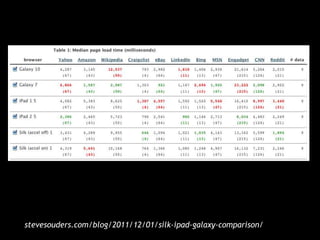 stevesouders.com/blog/2011/12/01/silk-ipad-galaxy-comparison/
 