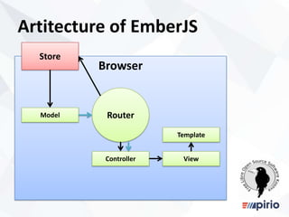 iew
Artitecture of EmberJS
Browser
Router
Controller View
Template
Model
Store
 