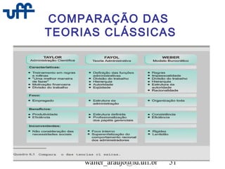 walter_araujo@id.uff.br 51
COMPARAÇÃO DAS
TEORIAS CLÁSSICAS
 