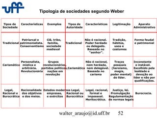 walter_araujo@id.uff.br 52
Tipos de Características Exemplos Tipos de Características Legitimação Aparato
Sociedade Autoridade Administrativo
Patriarcal e Clã, tribo, Não é racional. Tradição, Forma feudal
Tradicional patrimonialista. família, Tradicional Poder herdado hábitos, e patrimonial
Conservantismo sociedade ou delegado. usos e
medieval Baseada no costumes
“senhor”.
Personalista, Grupos Não é racional, Traços Inconstante
Carismática mística e revolucionários, nem herdada, pessoais e instável.
arbitrária. partidos políticos,Carismática nem delegável. (heroísmo, Escolhido pela
Revolucionária nações em Baseada no magia, lealdade e
revolução carisma poder mental) devoção ao
do líder. líder e não por
qualificações.
Legal, Racionalidade Estados modernos Legal, Legal, racional, Justiça, lei.
Racional e dos objetivos empresas, Racional ou formal e Promulgação Burocracia.
Burocrática e dos meios. e exércitos Burocrática impessoal. Regulamentação
Meritocrática. de normas legais
Tipologia de sociedades segundo Weber
 