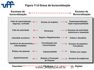 walter_araujo@id.uff.br 55
Figura 11.8 Graus de burocratização
Escassez de
burocratização:
Excesso de
Burocratização:
Falta de especialização,
bagunça, confusão
Falta de autoridade
Liberdade excessiva
Ausência de documentos,
informalidade
Ênfase nas pessoas
Apadrinhamento
Superespecialização,
hiper-responsabilidade
Excesso de autoridade.
Autocracia e imposição
Ordem e disciplina
Excesso de papelório.
Formalismo
Ênfase nos cargos
Excesso de exigências
Divisão do trabalho
Hierarquia
Regras e Regulamentos
Formalização das
Comunicações
Impessoalidade
Seleção e Promoção
do Pessoal
Desordem Eficiência Rigidez
 