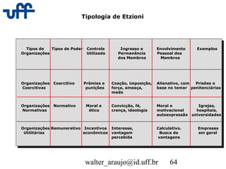 walter_araujo@id.uff.br 64
Tipologia de Etzioni
Tipos de Tipos de Poder Controle Ingresso e Envolvimento Exemplos
Organizações Utilizado Permanência Pessoal dos
dos Membros Membros
Organizações Coercitivo Prêmios e Coação, imposição, Alienativo, com Prisões e
Coercitivas punições força, ameaça, base no temor penitenciárias
medo
Organizações Normativo Moral e Convicção, fé, Moral e Igrejas,
Normativas ético crença, ideologia motivacional hospitais,
autoexpressão universidades
Organizações Remunerativo Incentivos Interesse, Calculativo. Empresas
Utilitárias econômicos vantagem Busca de em geral
percebida vantagens
 