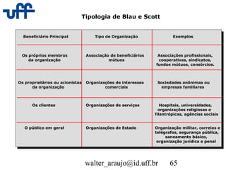 walter_araujo@id.uff.br 65
Tipologia de Blau e Scott
Beneficiário Principal Tipo de Organização Exemplos
Os próprios membros Associação de beneficiários Associações profissionais,
da organização mútuos cooperativas, sindicatos,
fundos mútuos, consórcios.
Os proprietários ou acionistas Organizações de interesses Sociedades anônimas ou
da organização comerciais empresas familiares
Os clientes Organizações de serviços Hospitais, universidades,
organizações religiosas e
filantrópicas, agências sociais
O público em geral Organizações de Estado Organização militar, correios e
telégrafos, segurança pública,
saneamento básico,
organização jurídica e penal
 