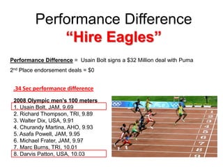Performance Difference “Hire Eagles”Performance Difference =  Usain Bolt signs a $32 Million deal with Puma2nd Place endorsement deals = $0.34 Sec performance difference2008 Olympic men's 100 meters 1. Usain Bolt, JAM, 9.69 2. Richard Thompson, TRI, 9.89 3. Walter Dix, USA, 9.91 4. Churandy Martina, AHO, 9.93 5. Asafa Powell, JAM, 9.95 6. Michael Frater, JAM, 9.97 7. Marc Burns, TRI, 10.01 8. Darvis Patton, USA, 10.03 