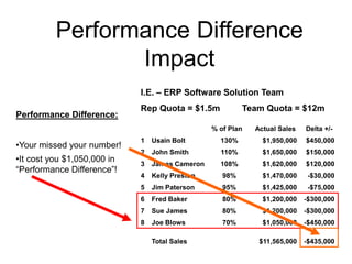 Performance Difference ImpactI.E. – ERP Software Solution TeamRep Quota = $1.5m         Team Quota = $12mPerformance Difference:Your missed your number!