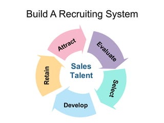 Build A Recruiting System