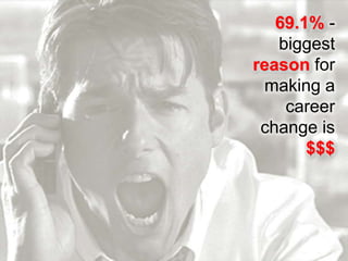 69.1% - biggest reason for making a career change is $$$