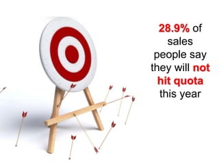 28.9% of sales people say they will not hit quota this year