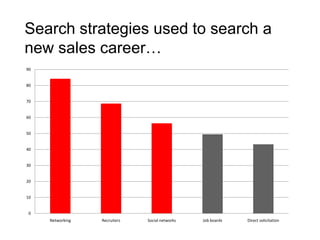 Search strategies used to search a new sales career…