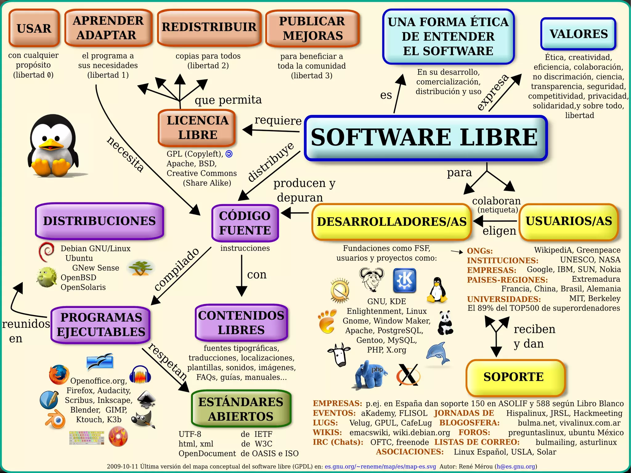 ¿Como Funciona el Software libre? 