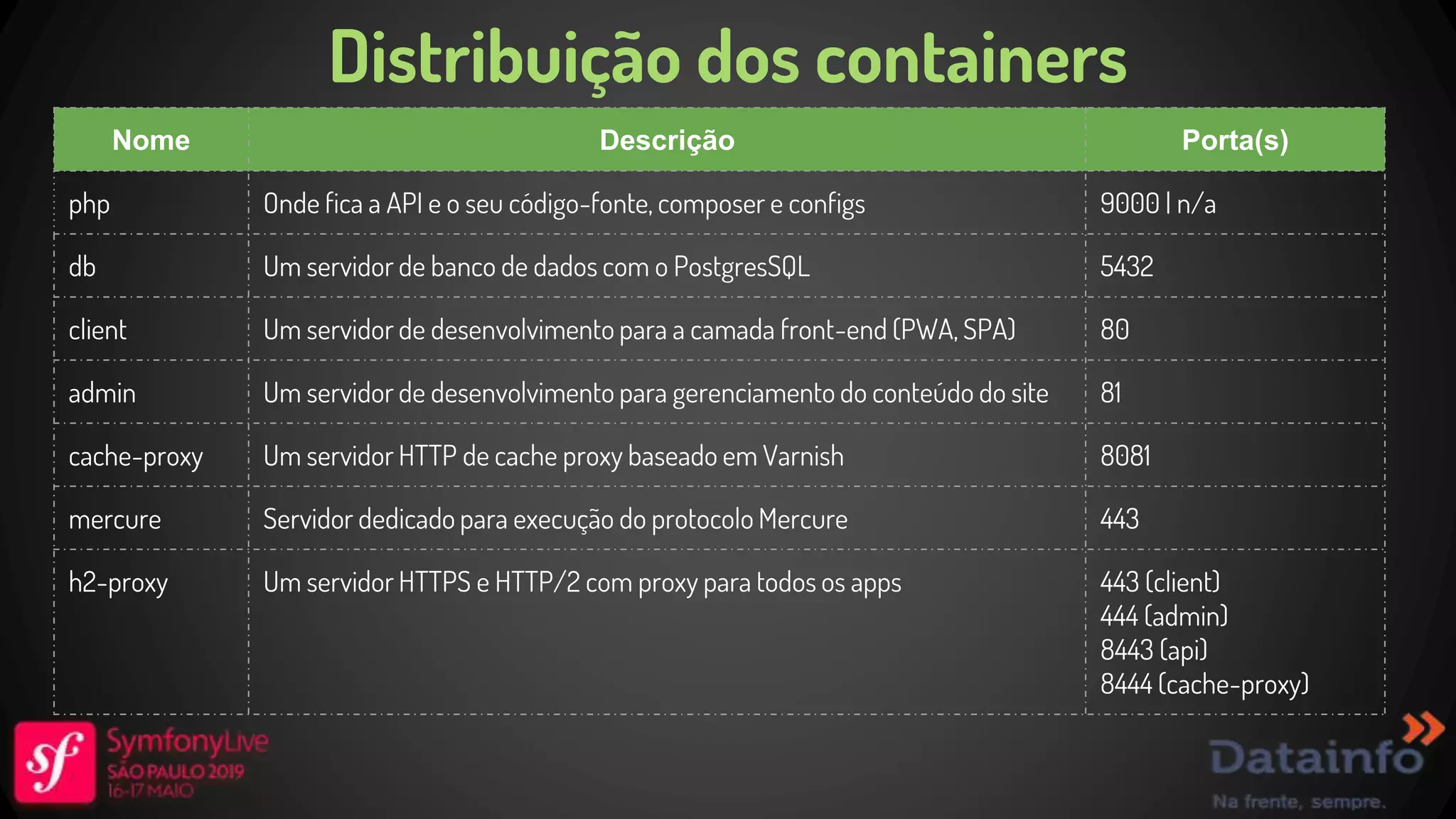 Distribuição dos containers Nome Descrição Porta(s) php Onde fica a API e o seu código-fonte, composer e configs 9000 | n/a db Um servidor de banco de dados com o PostgresSQL 5432 client Um servidor de desenvolvimento para a camada front-end (PWA, SPA) 80 admin Um servidor de desenvolvimento para gerenciamento do conteúdo do site 81 cache-proxy Um servidor HTTP de cache proxy baseado em Varnish 8081 mercure Servidor dedicado para execução do protocolo Mercure 443 h2-proxy Um servidor HTTPS e HTTP/2 com proxy para todos os apps 443 (client) 444 (admin) 8443 (api) 8444 (cache-proxy) 