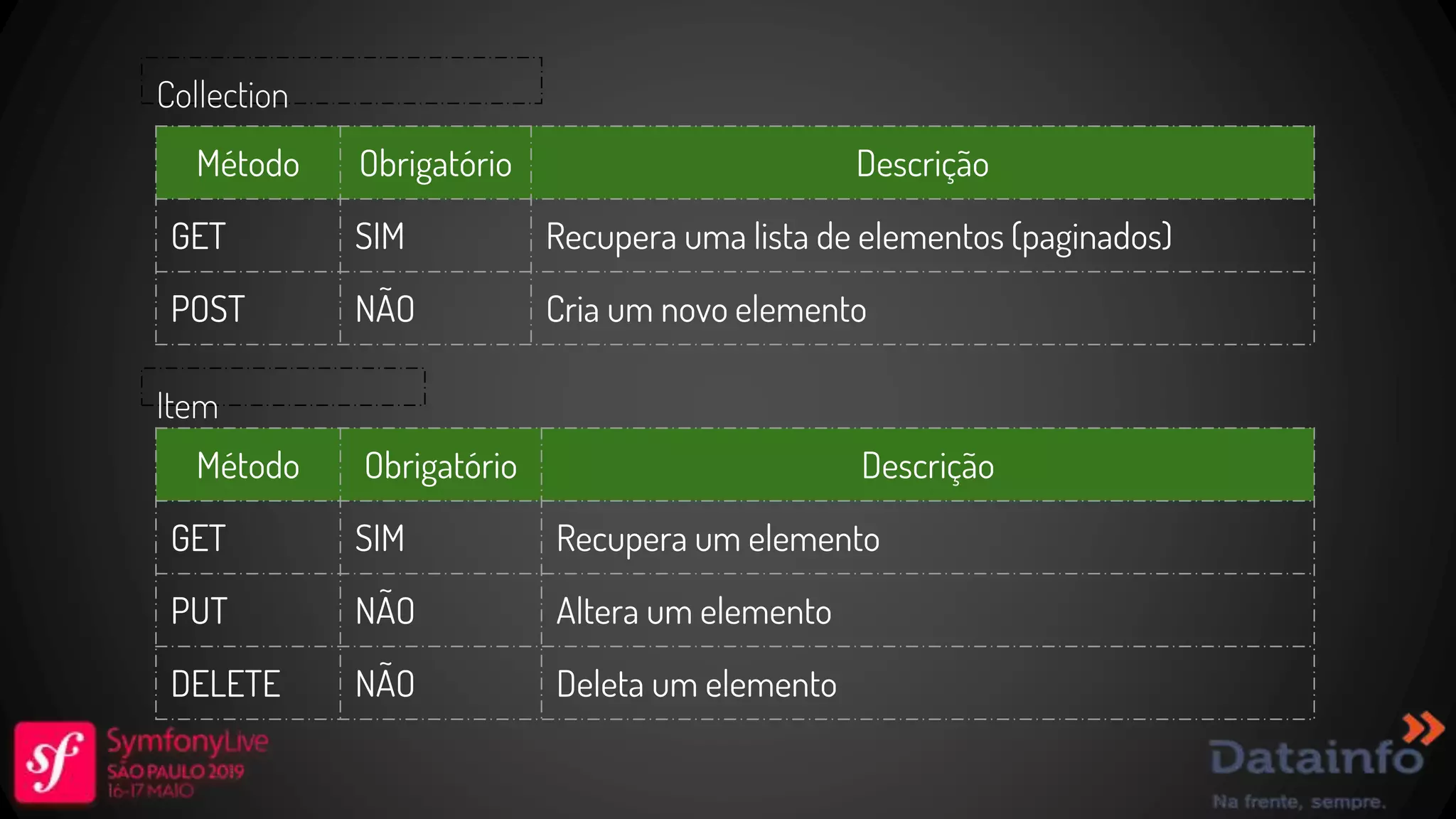 Método Obrigatório Descrição GET SIM Recupera uma lista de elementos (paginados) POST NÃO Cria um novo elemento Método Obrigatório Descrição GET SIM Recupera um elemento PUT NÃO Altera um elemento DELETE NÃO Deleta um elemento Collection Item 