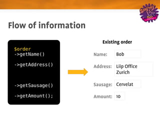 Flow of information
                          Existing order
 $order
 ->getName()          Name:     Bob
 ->getAddress()       Address: Liip Office
                               Zurich

 ->getSausage()       Sausage: Cervelat

 ->getAmount();       Amount: 10
 