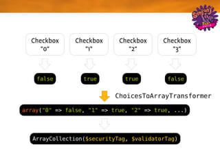 Checkbox      Checkbox     Checkbox     Checkbox
     "0"           "1"          "2"          "3"



    false         true         true         false


                            ChoicesToArrayTransformer

array("0" => false, "1" => true, "2" => true, ...)




   ArrayCollection($securityTag, $validatorTag)
 