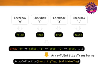 Checkbox      Checkbox     Checkbox     Checkbox
     "0"           "1"          "2"          "3"



    false         true         true         false




array("0" => false, "1" => true, "2" => true, ...)

                            ArrayToEntitiesTransformer

   ArrayCollection($securityTag, $validatorTag)
 
