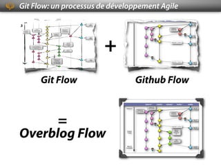 Git Flow: un processus de développement Agile
                                                            feature-*       ...