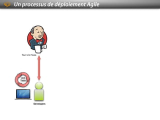 Un processus de déploiement Agile
                                                                    Prod Server




    ...