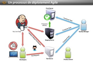 Un processus de déploiement Agile
                                                                    Prod Server




    ...