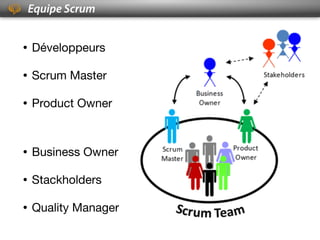 Equipe Scrum


• Développeurs
• Scrum Master
• Product Owner


• Business Owner
• Stackholders
• Quality Manager
 
