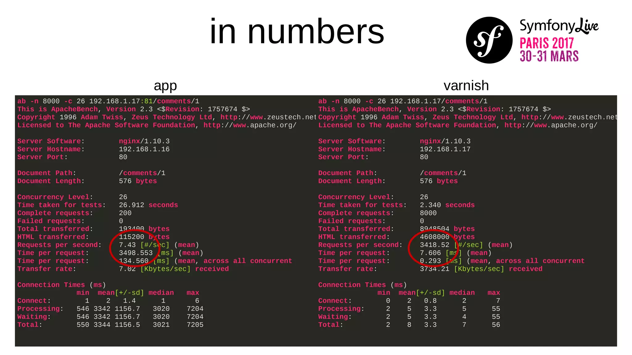 ab -n 8000 -c 26 192.168.1.17:81/comments/1
This is ApacheBench, Version 2.3 <$Revision: 1757674 $>
Copyright 1996 Adam Twiss, Zeus Technology Ltd, http://www.zeustech.net
Licensed to The Apache Software Foundation, http://www.apache.org/
Server Software: nginx/1.10.3
Server Hostname: 192.168.1.16
Server Port: 80
Document Path: /comments/1
Document Length: 576 bytes
Concurrency Level: 26
Time taken for tests: 26.912 seconds
Complete requests: 200
Failed requests: 0
Total transferred: 193400 bytes
HTML transferred: 115200 bytes
Requests per second: 7.43 [#/sec] (mean)
Time per request: 3498.553 [ms] (mean)
Time per request: 134.560 [ms] (mean, across all concurrent
Transfer rate: 7.02 [Kbytes/sec] received
Connection Times (ms)
min mean[+/-sd] median max
Connect: 1 2 1.4 1 6
Processing: 546 3342 1156.7 3020 7204
Waiting: 546 3342 1156.7 3020 7204
Total: 550 3344 1156.5 3021 7205
in numbers
ab -n 8000 -c 26 192.168.1.17/comments/1
This is ApacheBench, Version 2.3 <$Revision: 1757674 $>
Copyright 1996 Adam Twiss, Zeus Technology Ltd, http://www.zeustech.net
Licensed to The Apache Software Foundation, http://www.apache.org/
Server Software: nginx/1.10.3
Server Hostname: 192.168.1.17
Server Port: 80
Document Path: /comments/1
Document Length: 576 bytes
Concurrency Level: 26
Time taken for tests: 2.340 seconds
Complete requests: 8000
Failed requests: 0
Total transferred: 8948504 bytes
HTML transferred: 4608000 bytes
Requests per second: 3418.52 [#/sec] (mean)
Time per request: 7.606 [ms] (mean)
Time per request: 0.293 [ms] (mean, across all concurrent
Transfer rate: 3734.21 [Kbytes/sec] received
Connection Times (ms)
min mean[+/-sd] median max
Connect: 0 2 0.8 2 7
Processing: 2 5 3.3 5 55
Waiting: 2 5 3.3 4 55
Total: 2 8 3.3 7 56
app varnish
 