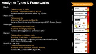 Batch
Takes minutes to hours
Example: Daily/weekly/monthly reports
Amazon EMR (MapReduce, Hive, Pig, Spark)
Interactive
Ta...