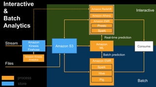 Interactive
&
Batch
Analytics
Amazon S3
Amazon EMR
Hive
Pig
Spark
Amazon
ML
process
store
Consume
Amazon Redshift
Amazon E...