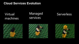 Cloud Services Evolution
Virtual
machines
Managed
services
Serverless
 