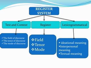 REGISTER 
SYSTEM 
Text and Context Lexicogrammatical 
The field of discourse 
The tenor of discourse 
The mode of discourse 
Register 
 ideational meaning 
Interpersonal 
meaning 
Textual meaning 
Field 
Tenor 
Mode 
 