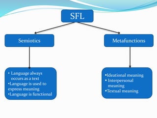 SFL 
Metafunctions 
Ideational meaning 
 Interpersonal 
meaning 
Textual meaning 
Semiotics 
• Language always 
occurs as a text 
•Language is used to 
express meaning 
•Language is functional 
 