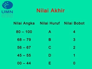 Nilai Akhir
Nilai Angka Nilai Huruf Nilai Bobot
80 – 100 A 4
68 – 79 B 3
56 – 67 C 2
45 – 55 D 1
00 – 44 E 0
 
