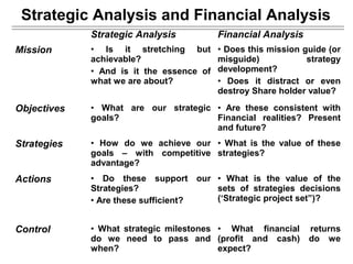 Strategic Analysis and Financial Analysis
             Strategic Analysis           Financial Analysis
Mission      • Is it stretching but       • Does this mission guide (or
             achievable?                  misguide)            strategy
             • And is it the essence of   development?
             what we are about?           • Does it distract or even
                                          destroy Share holder value?

Objectives   • What are our strategic • Are these consistent with
             goals?                   Financial realities? Present
                                      and future?
Strategies   • How do we achieve our • What is the value of these
             goals – with competitive strategies?
             advantage?
Actions      • Do these support our • What is the value of the
             Strategies?             sets of strategies decisions
             • Are these sufficient? (‘Strategic project set”)?


Control      • What strategic milestones • What financial      returns
             do we need to pass and (profit and cash)          do we
             when?                       expect?
 