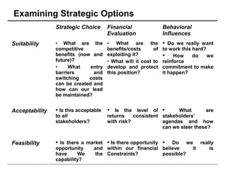 Examining Strategic Options
                Strategic Choice       Financial                Behavioral
                                       Evaluation               Influences
Suitability     • What are the         • What are the            Do we really want
                competitive            benefits/costs      of   to work this hard?
                benefits (now and      exploiting it?               How     do    we
                future)?               • What will it cost to   reinforce
                •    What     entry    develop and protect      commitment to make
                barriers       and     this position?           it happen?
                switching    costs
                can be created and
                how can our lead
                be maintained?


Acceptability    Is this acceptable    Is the level of          What       are
                to all                 returns    consistent stakeholders’
                stakeholders?          with risk?            agendas and how
                                                             can we steer these?


Feasibility      Is there a market  Is there opportunity  Do we really
                opportunity    and within our financial believe      it is
                have     We     the Constraints?           possible?
                capability?
 