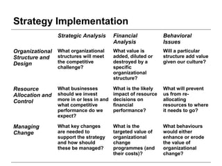 Strategy Implementation
                 Strategic Analysis       Financial            Behavioral
                                          Analysis             Issues
Organizational   What organizational      What value is        Will a particular
Structure and    structures will meet     added, diluted or    structure add value
Design           the competitive          destroyed by a       given our culture?
                 challenge?               specific
                                          organizational
                                          structure?

Resource         What businesses          What is the likely   What will prevent
Allocation and   should we invest         impact of resource   us from re-
Control          more in or less in and   decisions on         allocating
                 what competitive         financial            resources to where
                 performance do we        performance?         it needs to go?
                 expect?

Managing         What key changes         What is the          What behaviours
Change           are needed to            targeted value of    would either
                 support the strategy     organizational       enhance or erode
                 and how should           change               the value of
                 these be managed?        programmes (and      organizational
                                          their costs)?        change?
 