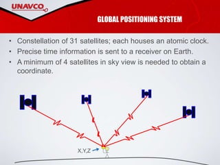 GLOBAL POSITIONING SYSTEM
• Constellation of 31 satellites; each houses an atomic clock.
• Precise time information is sent to a receiver on Earth.
• A minimum of 4 satellites in sky view is needed to obtain a
coordinate.
X,Y,Z
 