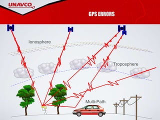 GPS ERRORS
Multi-Path
Troposphere
Ionosphere
 