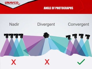 ANGLE OF PHOTOGRAPHS
ConvergentDivergentNadir
 