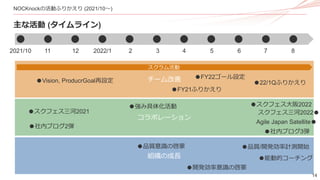 14
チーム改善
コラボレーション
組織の成長
NOCKnockの活動ふりかえり (2021/10～)
主な活動 (タイムライン)
2021/10 11 2022/1
12 2 3 4 5 6 7 8
●スクフェス三河2021
●社内ブログ2弾
●品質意識の啓蒙
●開発効率意識の啓蒙
●強み具体化活動
●品質/開発効率計測開始
●社内ブログ3弾
●スクフェス大阪2022
●Vision, ProducrGoal再設定
●FY21ふりかえり
●FY22ゴール設定
●22/1Qふりかえり
スクラム活動
●能動的コーチング
Agile Japan Satellite●
スクフェス三河2022●
 