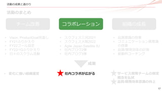 17
活動の成果と道のり
活動のまとめ
チーム改善 組織の成長
コラボレーション
• Vison, ProductGoal見直し
• FY21ふりかえり
• FY22ゴール設定
• FY22/1Qふりかえり
• 日々のスクラム活動
• 品質意識の啓蒙
• コミュニケーション質意識
の啓蒙
• 品質/開発効率の計測
• 能動的コーチング
• スクフェス三河2021
• スクフェス大阪2022
• Agile Japan Satellite IIJ
• 社内ブログ2弾
• 社内ブログ3弾
• 変化に強い組織運営 • 社内コラボが広がる • サービス開発チームの固定
概念を払拭
• 品質/開発効率意識の向上
成果
 