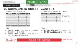 19
活動の成果と道のり
投稿回数 いいね! コメント
1 10 0
2 12 0
3 8 0
4 17 0
5 8 0
6 19 0
7 14 0
8 22 0
avg. 14 0
２．仮説の検証 : ブログの「コメント」「いいね」を分析
ユーザ別回数 人数
1 35
2 6
3 5
4 0
5 2
6 1
記事別の「いいね」「コメント」数 ユーザ別の「いいね」回数 (ユニークユーザ49人)
分析
• 「いいね」少ない … タイトルに”スクラム”用語や
身内っぽいキーワードがある
• 「いいね」多い … タイトルに”アジェンダ” や ”レ
ビュー” など業務で使う用語がある
分析
• スクラムに興味がある … 3人 (固定ファン)
• 通りすがり or 興味のあるタイトル … 46人
成果までの道のり
固定ファン
通りすがり
仮説 アジャイル・スクラムという単語は知っているが、業界知識として、アジャイル・スクラムを語れるだけの
知識は身着けたいと思っている人はいるはずだ
仮説は支持されなかった
コラボレーション
道のり１ 道のり2 道のり3 道のり4 道のり5 道のり6
 