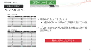 22
活動の成果と道のり
成果までの道のり
コラボレーション
５．どうなったか…
投稿回数 いいね! コメント
1 21 10
2 19 0
3 21 0
4 17 6
5 26 12
avg. 21 6
今回 : ブログ3弾
• 明らかに食いつきがよい！
• 過去のフィードバックが確実に効いている
• ブログをきっかけに他部署より複数の案件相
談が来た！
社内コラボが広がる！
前回 : ブログ2弾
投稿回数 いいね! コメント
1 10 0
2 12 0
3 8 0
4 17 0
5 8 0
6 19 0
7 14 0
8 22 0
avg. 14 0
道のり１ 道のり2 道のり3 道のり4 道のり5 道のり6
 