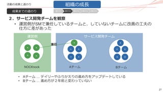27
サービス開発チーム
運営側
活動の成果と道のり
成果までの道のり
２．サービス開発チームを観察
• 運営側がSMで兼任しているチームと、していないチームに改善の工夫の
仕方に差があった
A A
A
A
N
N N
N
NOCKnock Aチーム
N
兼任
B B
B
B
Bチーム
B
• Aチーム … デイリーやふりかえりの進め方をアップデートしている
• Bチーム … 進め方が２年前と変わっていない
組織の成長
道のり１ 道のり2 道のり3 道のり4 道のり5
 